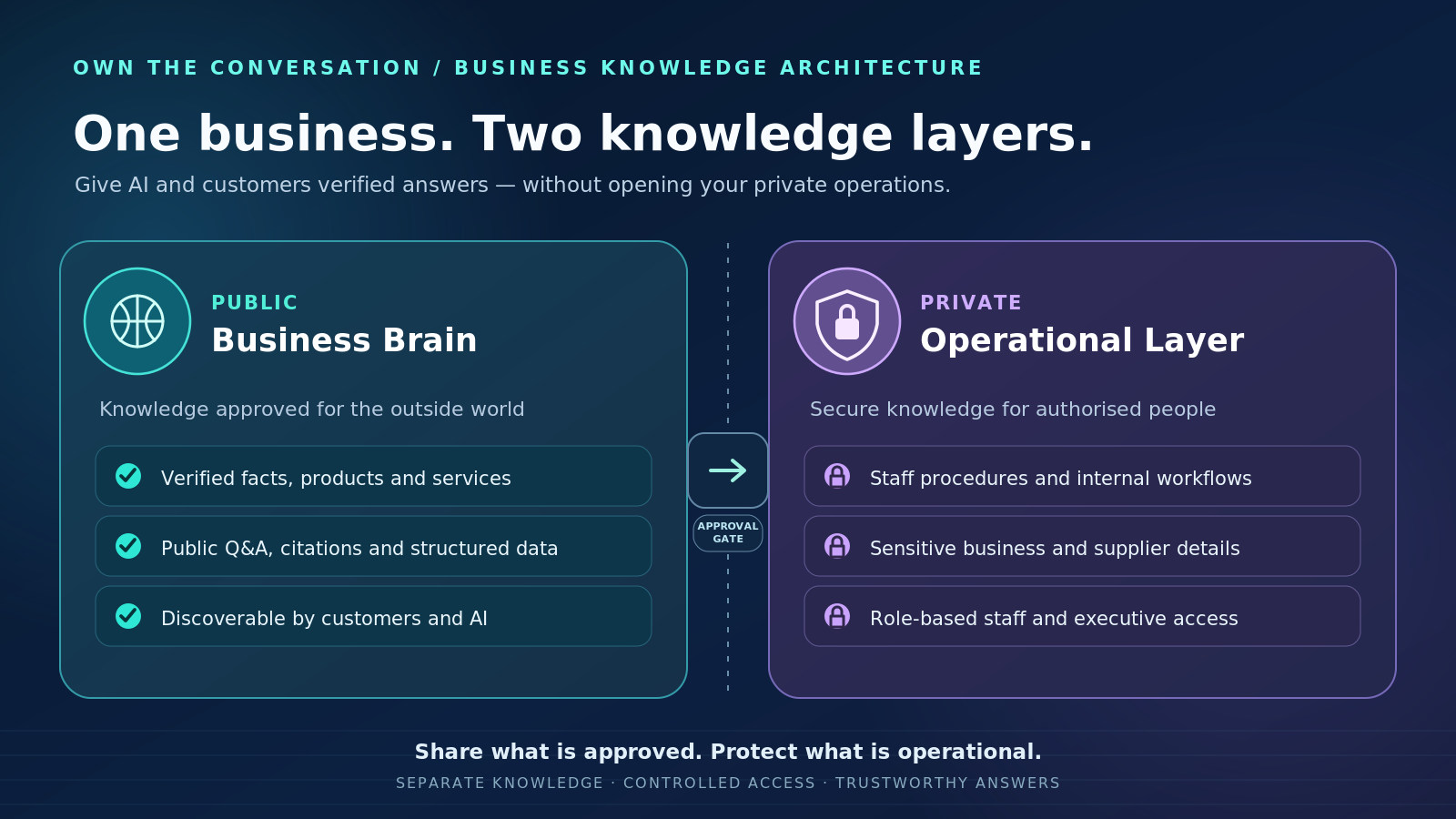 A visual comparison of the public, AI-readable Business Brain and the access-controlled Private operational layer, showing the approval boundary between them.